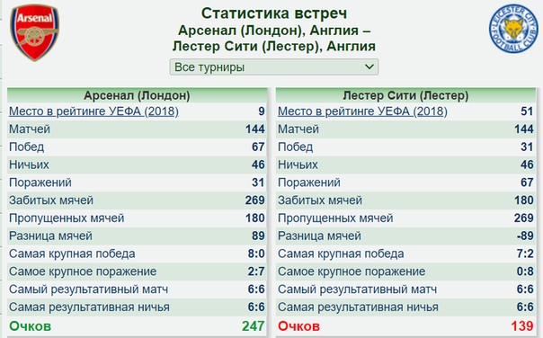 согаз чемпионат россии по футболу. арсенал статистика матчей. зенит ростов статистика игры. нави энц статистика матча 2019. итоги игровых матчей.