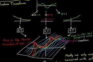 The Laplace Transform - A Graphical Approach