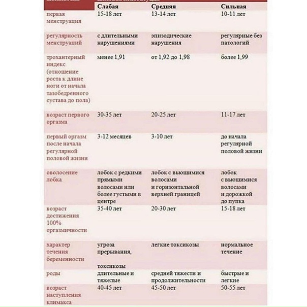 3.3.2.2. Анализ основных показателей половой конституции при наиболее частых рас